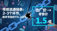 <b>最终零售价钱往往是出厂价的1.5倍以</b>